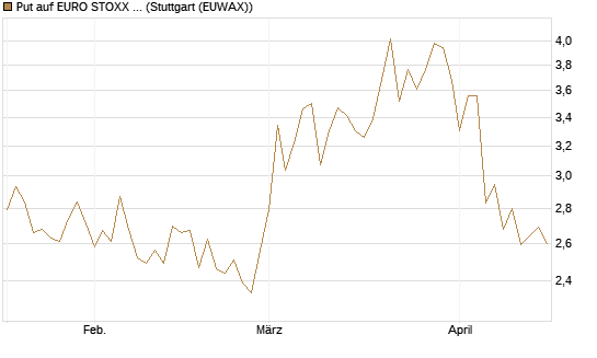 Put auf EURO STOXX 50 [BNP Paribas Emissions- und Handelsges.] Chart