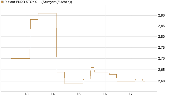 Put auf EURO STOXX 50 [BNP Paribas Emissions- und Handelsges.] Chart