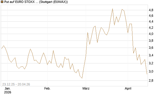 Put auf EURO STOXX 50 [BNP Paribas Emissions- und Handelsges.] Chart