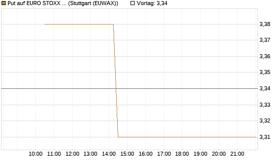 Put auf EURO STOXX 50 [BNP Paribas Emissions- und Handelsges.] Chart