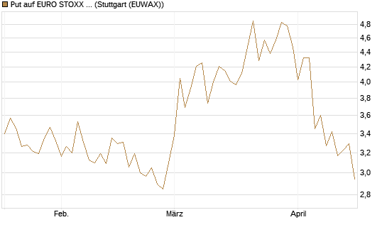 Put auf EURO STOXX 50 [BNP Paribas Emissions- und Handelsges.] Chart