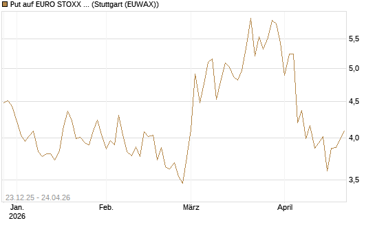 Put auf EURO STOXX 50 [BNP Paribas Emissions- und Handelsges.] Chart