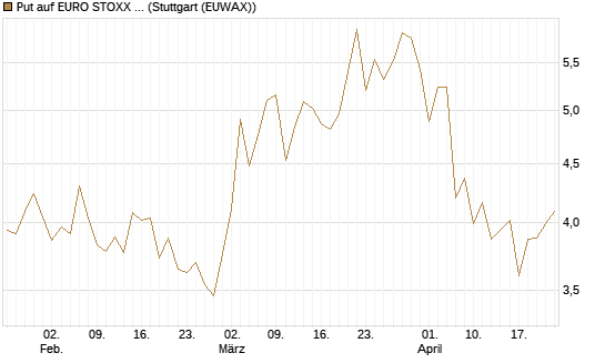 Put auf EURO STOXX 50 [BNP Paribas Emissions- und Handelsges.] Chart
