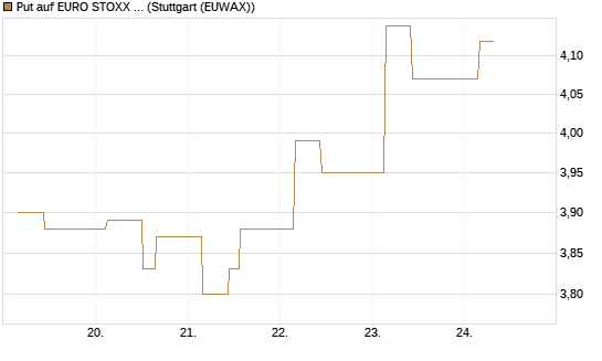 Put auf EURO STOXX 50 [BNP Paribas Emissions- und Handelsges.] Chart