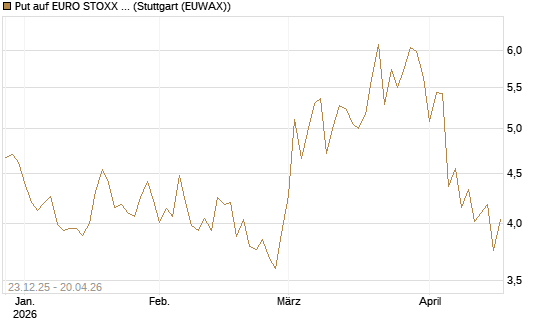 Put auf EURO STOXX 50 [BNP Paribas Emissions- und Handelsges.] Chart