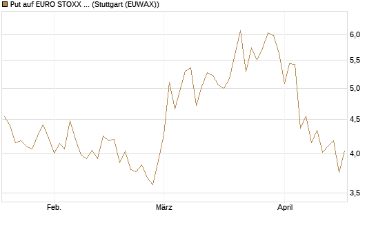 Put auf EURO STOXX 50 [BNP Paribas Emissions- und Handelsges.] Chart