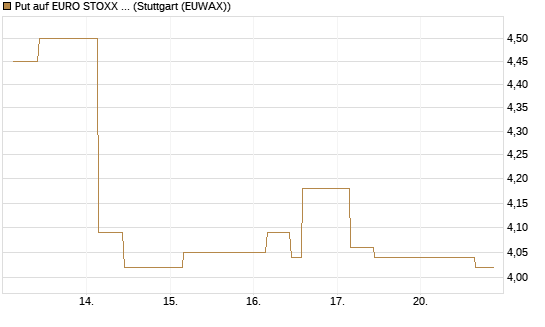 Put auf EURO STOXX 50 [BNP Paribas Emissions- und Handelsges.] Chart