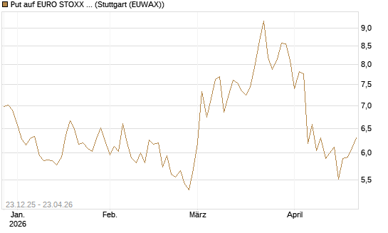 Put auf EURO STOXX 50 [BNP Paribas Emissions- und Handelsges.] Chart