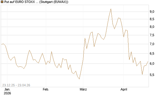 Put auf EURO STOXX 50 [BNP Paribas Emissions- und Handelsges.] Chart