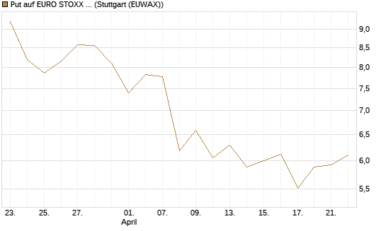 Put auf EURO STOXX 50 [BNP Paribas Emissions- und Handelsges.] Chart