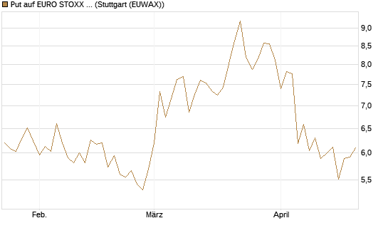 Put auf EURO STOXX 50 [BNP Paribas Emissions- und Handelsges.] Chart