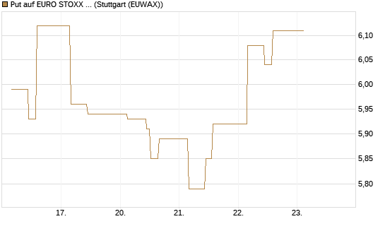 Put auf EURO STOXX 50 [BNP Paribas Emissions- und Handelsges.] Chart