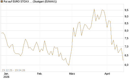 Put auf EURO STOXX 50 [BNP Paribas Emissions- und Handelsges.] Chart