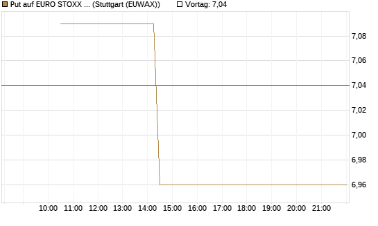 Put auf EURO STOXX 50 [BNP Paribas Emissions- und Handelsges.] Chart