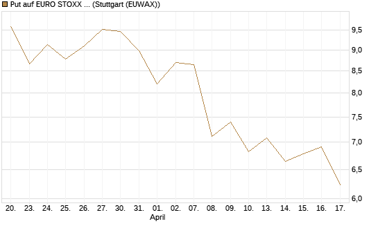Put auf EURO STOXX 50 [BNP Paribas Emissions- und Handelsges.] Chart