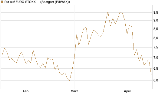 Put auf EURO STOXX 50 [BNP Paribas Emissions- und Handelsges.] Chart