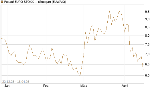 Put auf EURO STOXX 50 [BNP Paribas Emissions- und Handelsges.] Chart