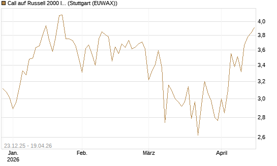 Call auf Russell 2000 Index [BNP Paribas Emissions- und Handelsges.] Chart