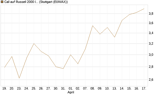 Call auf Russell 2000 Index [BNP Paribas Emissions- und Handelsges.] Chart