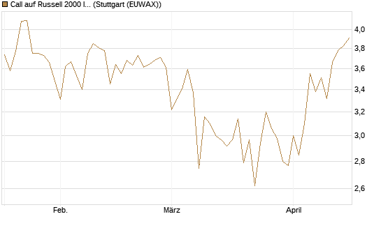 Call auf Russell 2000 Index [BNP Paribas Emissions- und Handelsges.] Chart