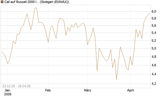 Call auf Russell 2000 Index [BNP Paribas Emissions- und Handelsges.] Chart