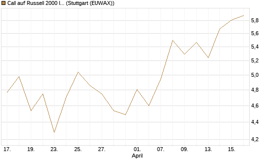 Call auf Russell 2000 Index [BNP Paribas Emissions- und Handelsges.] Chart