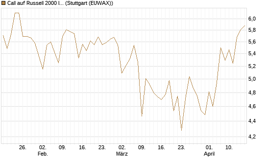 Call auf Russell 2000 Index [BNP Paribas Emissions- und Handelsges.] Chart