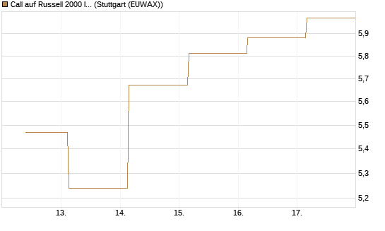 Call auf Russell 2000 Index [BNP Paribas Emissions- und Handelsges.] Chart