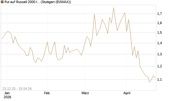 Put auf Russell 2000 Index [BNP Paribas Emissions- und Handelsges.] Chart