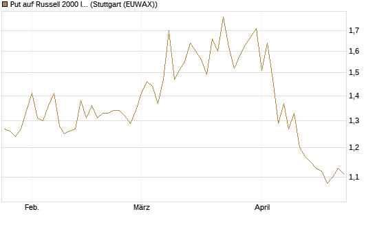 Put auf Russell 2000 Index [BNP Paribas Emissions- und Handelsges.] Chart