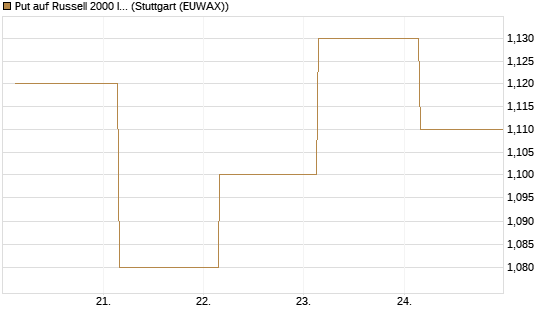 Put auf Russell 2000 Index [BNP Paribas Emissions- und Handelsges.] Chart