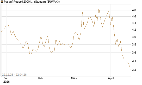 Put auf Russell 2000 Index [BNP Paribas Emissions- und Handelsges.] Chart
