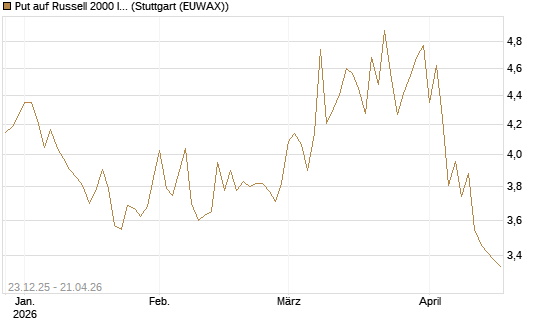 Put auf Russell 2000 Index [BNP Paribas Emissions- und Handelsges.] Chart
