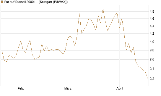 Put auf Russell 2000 Index [BNP Paribas Emissions- und Handelsges.] Chart