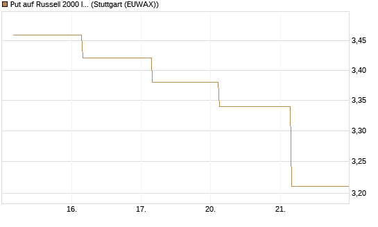 Put auf Russell 2000 Index [BNP Paribas Emissions- und Handelsges.] Chart