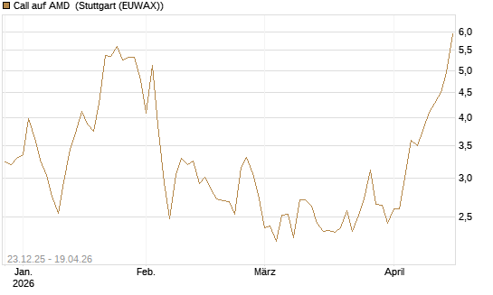 Call auf AMD [Vontobel] Chart