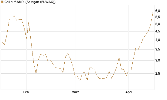 Call auf AMD [Vontobel] Chart