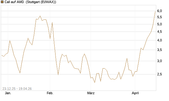 Call auf AMD [Vontobel] Chart