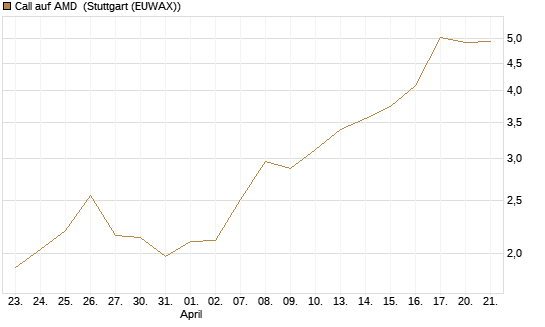 Call auf AMD [Vontobel] Chart