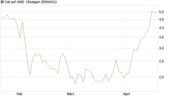 Call auf AMD [Vontobel] Chart