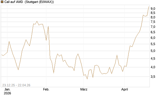 Call auf AMD [Vontobel] Chart