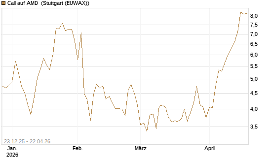 Call auf AMD [Vontobel] Chart
