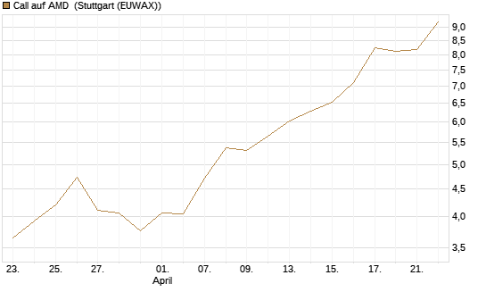 Call auf AMD [Vontobel] Chart