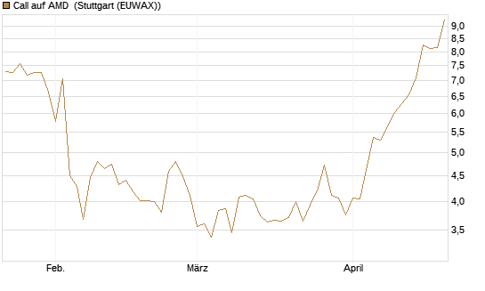 Call auf AMD [Vontobel] Chart
