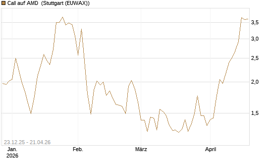Call auf AMD [Vontobel] Chart