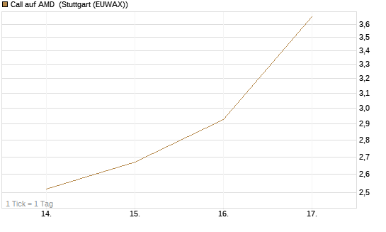 Call auf AMD [Vontobel] Chart