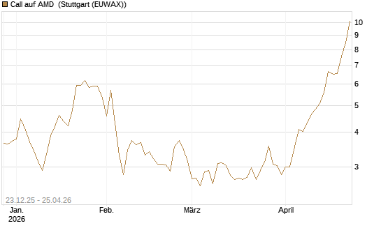 Call auf AMD [Vontobel] Chart