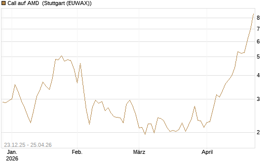 Call auf AMD [Vontobel] Chart