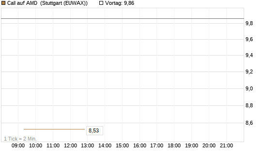 Call auf AMD [Vontobel] Chart