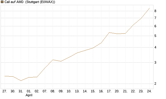 Call auf AMD [Vontobel] Chart